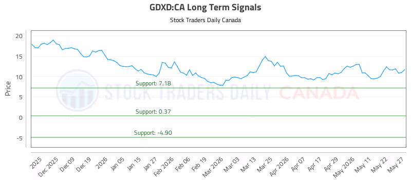 Stock Chart for GDXD:CA