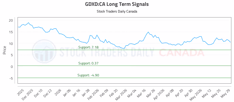 Stock Chart for GDXD:CA