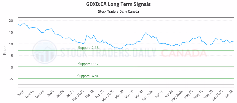 Stock Chart for GDXD:CA