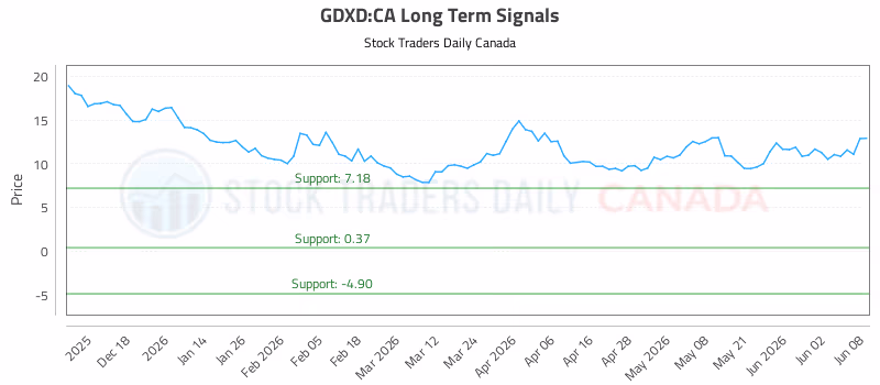 Stock Chart for GDXD:CA