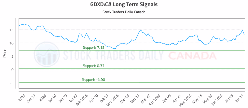 Stock Chart for GDXD:CA