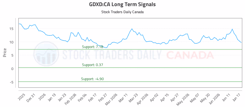 Stock Chart for GDXD:CA