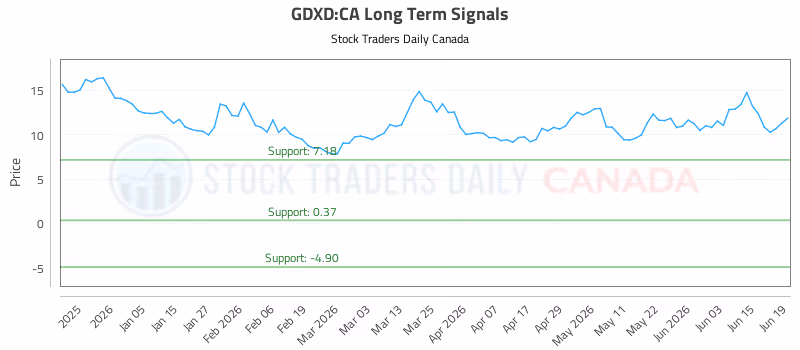 Stock Chart for GDXD:CA
