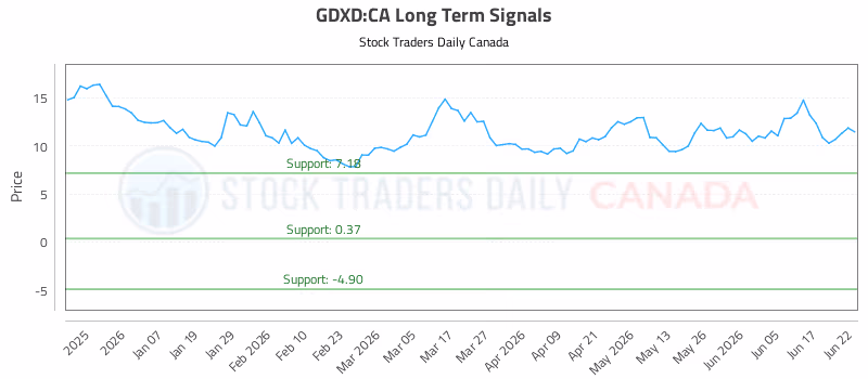 Stock Chart for GDXD:CA