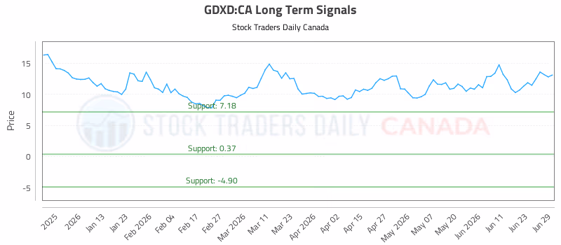 Stock Chart for GDXD:CA