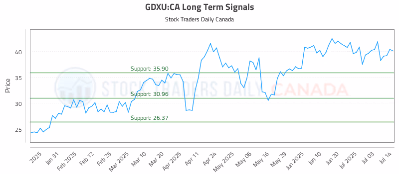 Stock Chart for GDXU:CA