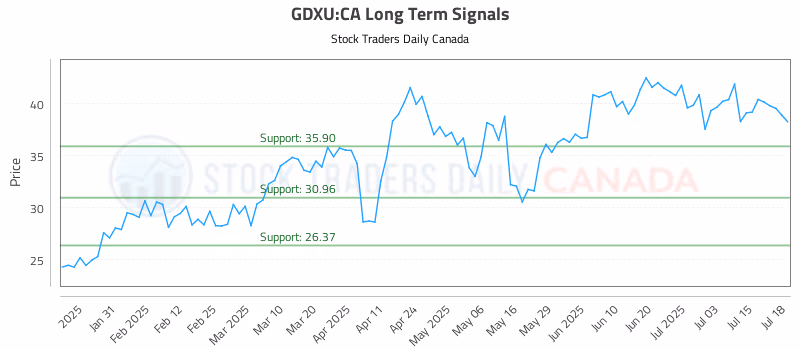 Stock Chart for GDXU:CA