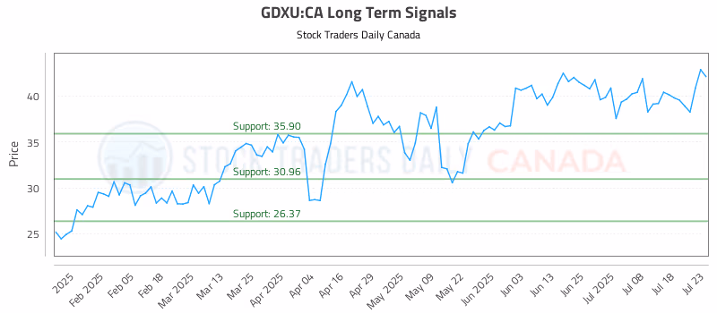 Stock Chart for GDXU:CA