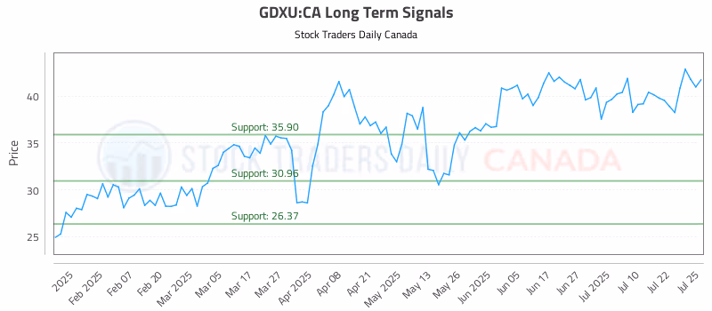 Stock Chart for GDXU:CA