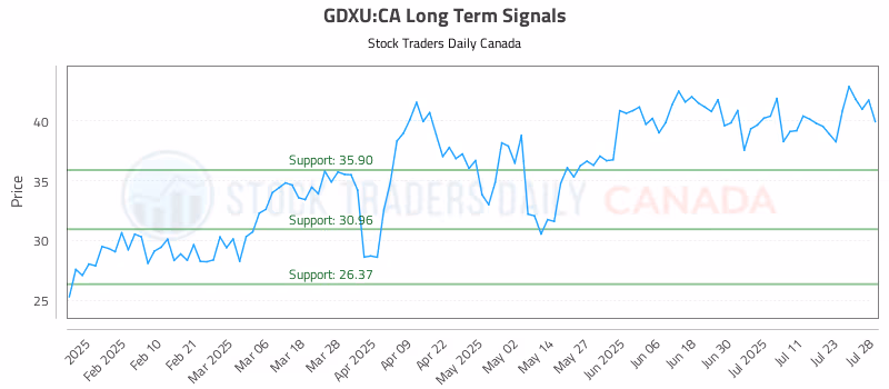 Stock Chart for GDXU:CA