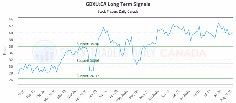 Stock Chart for GDXU:CA