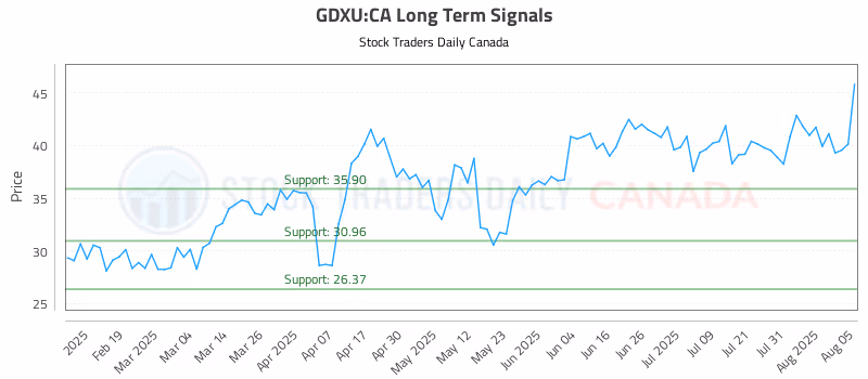 Stock Chart for GDXU:CA