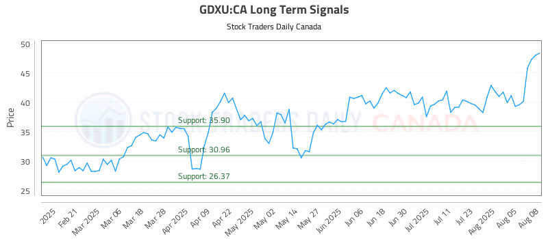 Stock Chart for GDXU:CA
