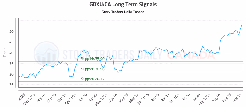 Stock Chart for GDXU:CA