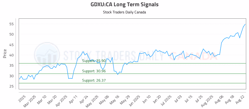 Stock Chart for GDXU:CA