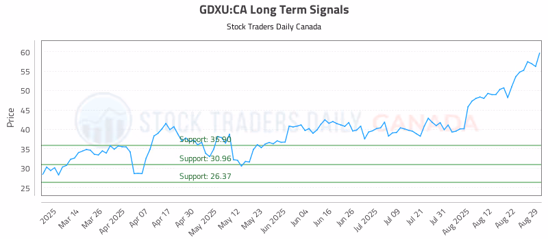 Stock Chart for GDXU:CA