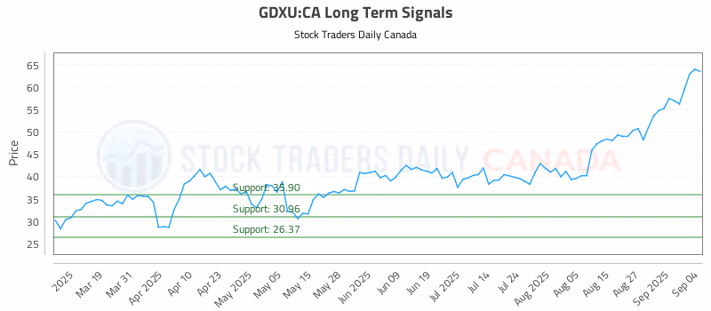 Stock Chart for GDXU:CA