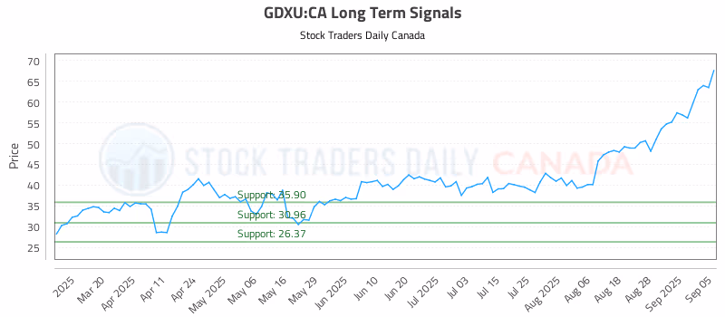 Stock Chart for GDXU:CA