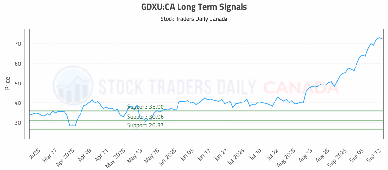 Stock Chart for GDXU:CA