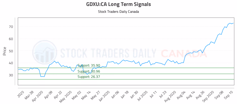 Stock Chart for GDXU:CA