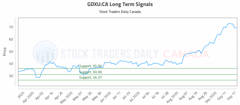Stock Chart for GDXU:CA