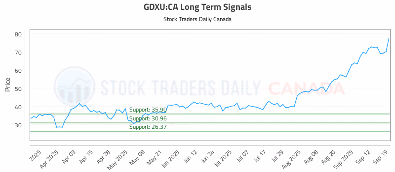 Stock Chart for GDXU:CA