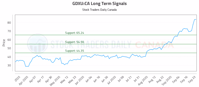 Stock Chart for GDXU:CA