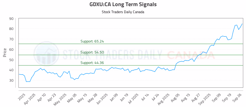 Stock Chart for GDXU:CA