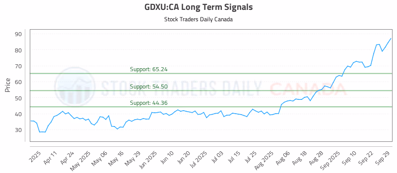 Stock Chart for GDXU:CA