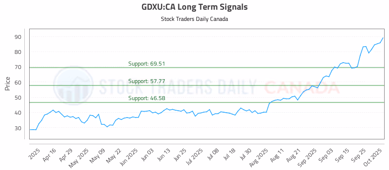 Stock Chart for GDXU:CA