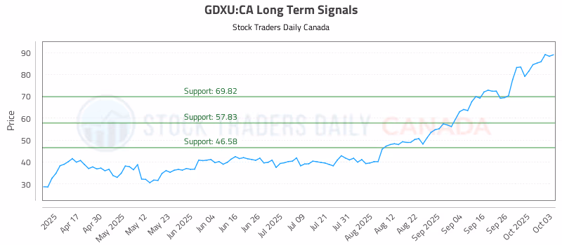 Stock Chart for GDXU:CA
