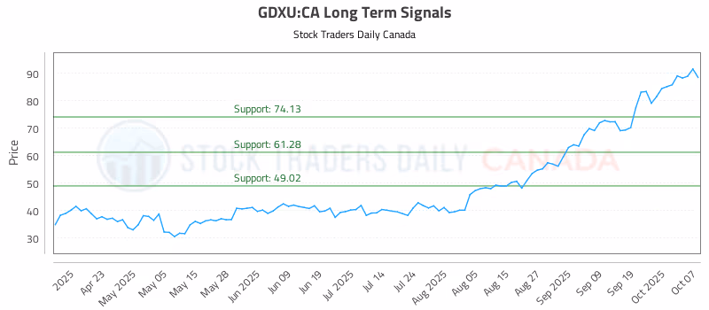 Stock Chart for GDXU:CA