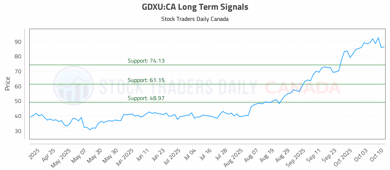 Stock Chart for GDXU:CA