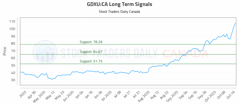 Stock Chart for GDXU:CA