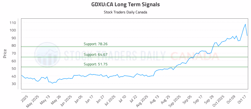 Stock Chart for GDXU:CA