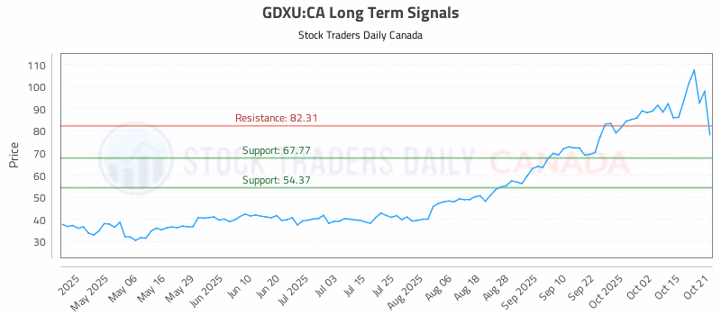 Stock Chart for GDXU:CA