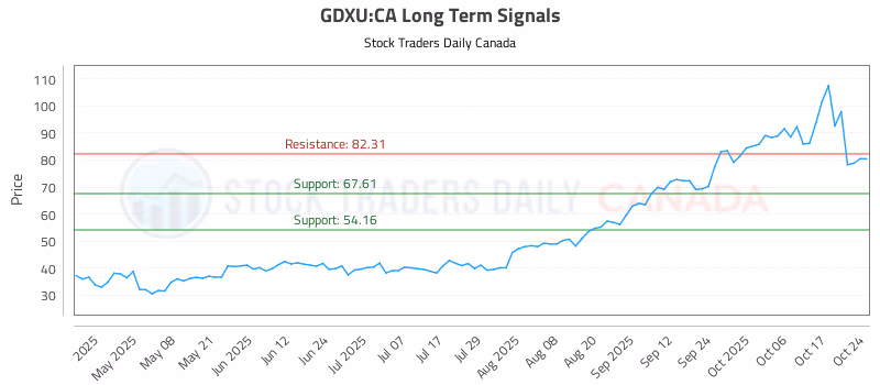 Stock Chart for GDXU:CA