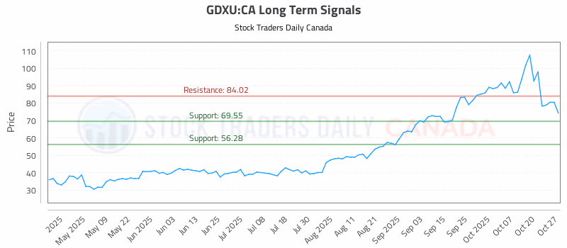 Stock Chart for GDXU:CA