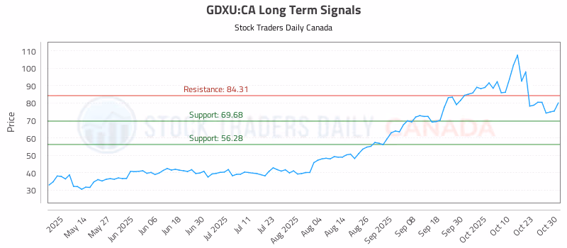 Stock Chart for GDXU:CA