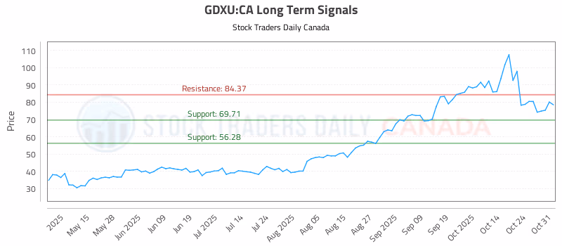 Stock Chart for GDXU:CA