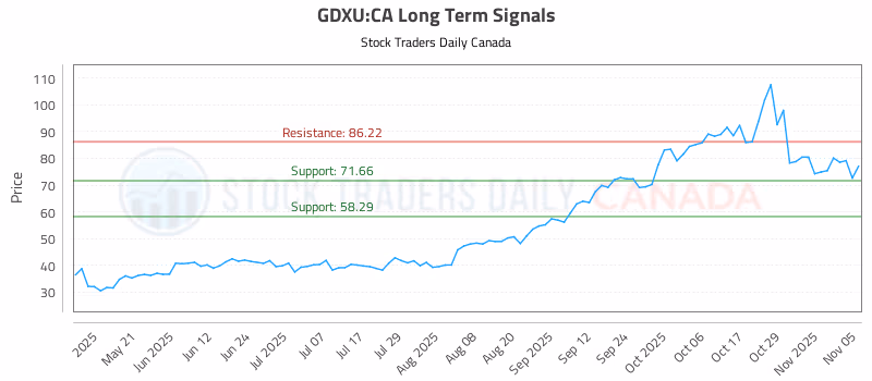 Stock Chart for GDXU:CA
