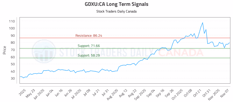 Stock Chart for GDXU:CA
