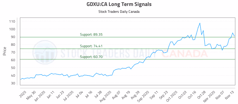 Stock Chart for GDXU:CA