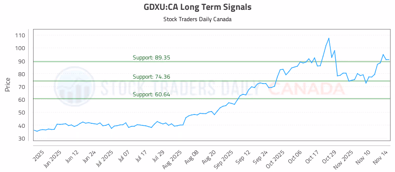 Stock Chart for GDXU:CA