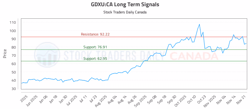 Stock Chart for GDXU:CA