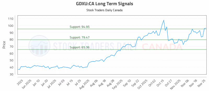 Stock Chart for GDXU:CA