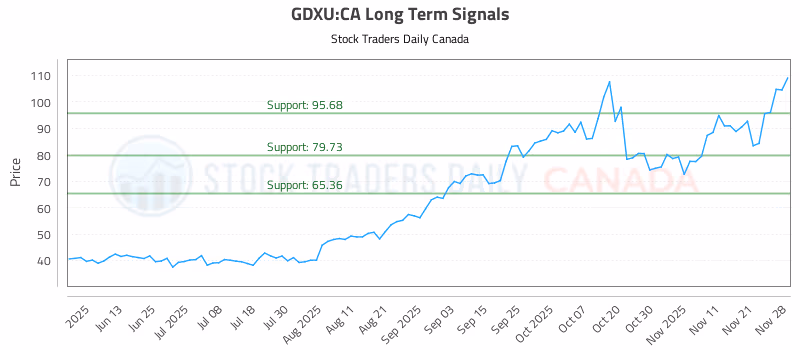 Stock Chart for GDXU:CA