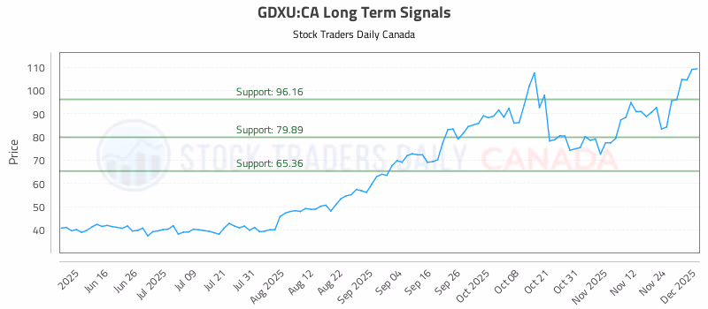 Stock Chart for GDXU:CA