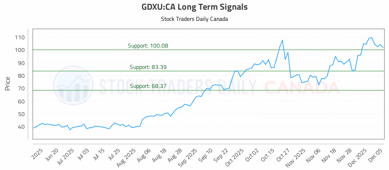 Stock Chart for GDXU:CA