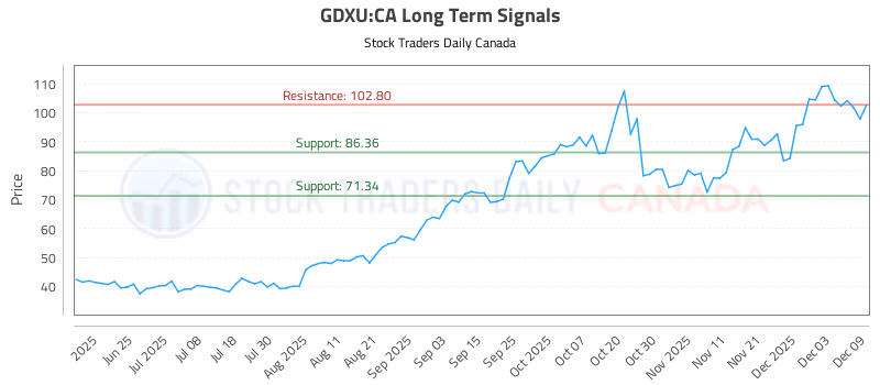 Stock Chart for GDXU:CA